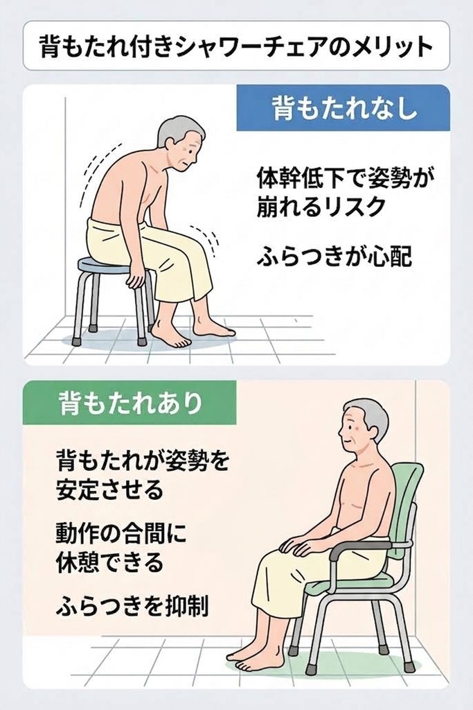 シャワーチェアの選び方
背もたれ付き
体幹が落ちてきた方や、ふらつきを感じる方におすすめのタイプです。
体幹が落ちてくると、姿勢が前に崩れてしまったり、後ろに傾いてしまう心配があります。
背もたれがあることで、動作の合間に背中を預けることができます。