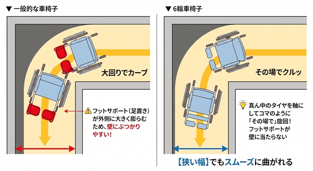 一般的な車椅子と小回りが利く6輪コンパクト車椅子が直角の廊下を曲がる際の比較図解